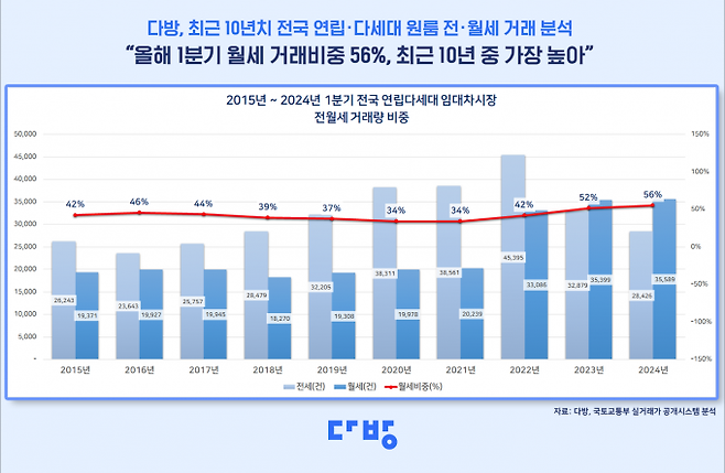 최근 10년간 전국 연립·다세대 원룸 전월세 거래 분석. 스테이션3