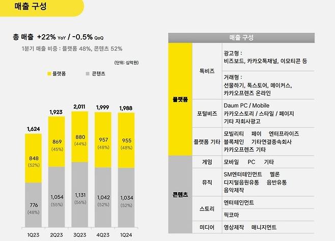 카카오 1분기 실적 개요. <출처=카카오>