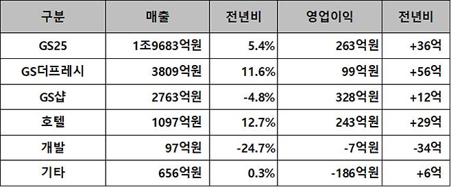 GS리테일 1분기 사업 부문별 실적. /자료=GS리테일