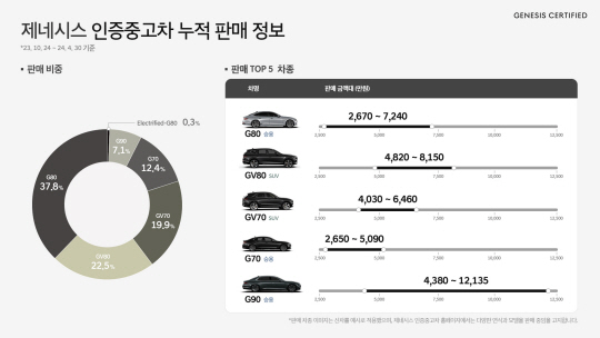 사진2) 제네시스 인증중고차 인포그래픽 제네시스 인증중고차 판매 차량 중 가장 많이 팔린 차량은 G80(37.8%) 였다. 현대자동차 제공.