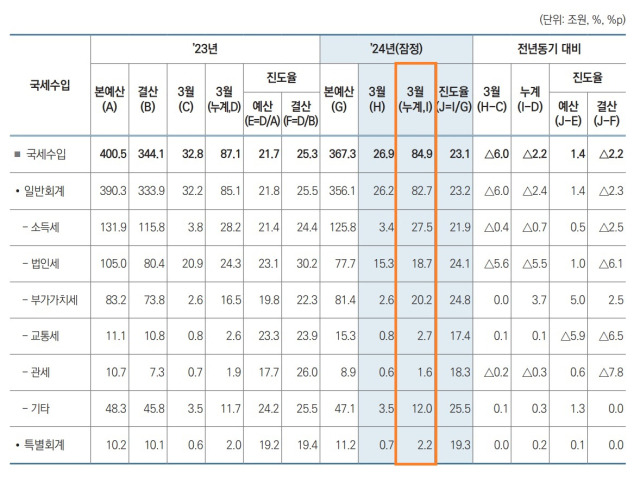 ▲1분기 국세수입 세부 내역. 법인세 수입이 전년 24조3000억 원에서 올해 1분기 18조7000억 원으로 5조5000억 원 급감했다. ⓒ기획재정부