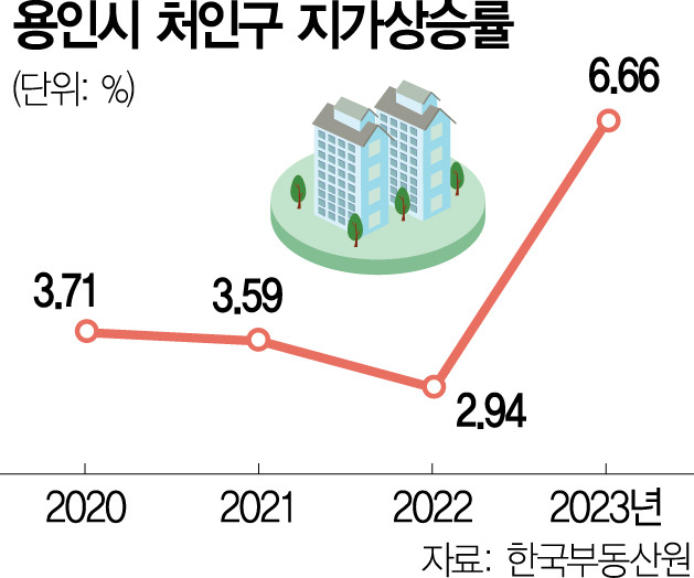 용인시 처인구 지가상승률