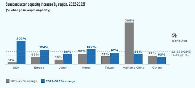 2022년 대비 2032년 각국 반도체 생산능력 증가율 [미국반도체산업협회·보스턴 컨설팅 그룹 보고서 캡처]