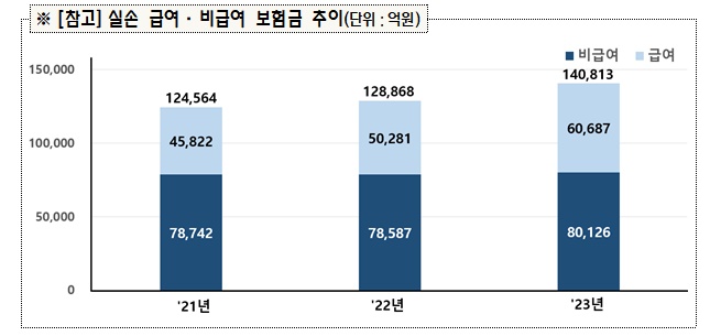 실손 급여·비급여 보험금 추이/그래픽=금융감독원