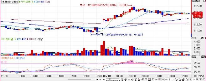 10년 국채선물 가격 5분봉 차트(자료=마켓포인트)