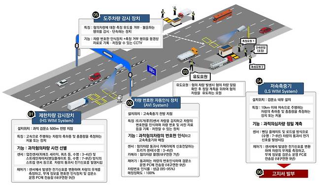 과적단속 절차/자료:국토교통부