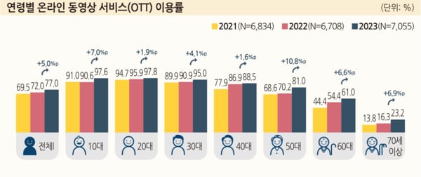 2023 방송매체 이용조사 연령별 OTT 이용률. / 방송통신위원회