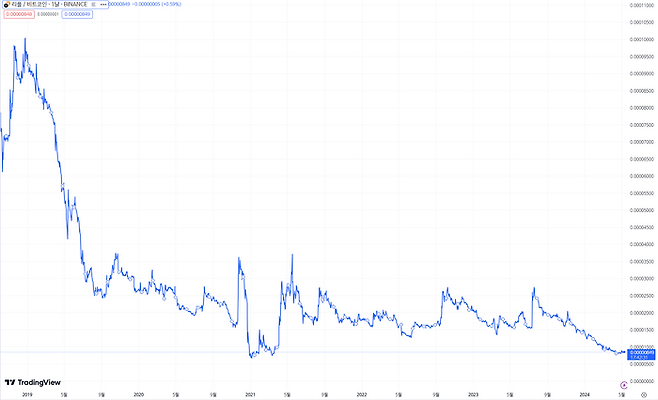 XRP/BTC 차트 ⓒ트레이딩뷰