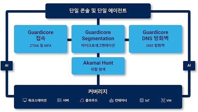 제로 트러스트 기반 통합 보안 솔루션 '아카마이 가디코어 플랫폼'