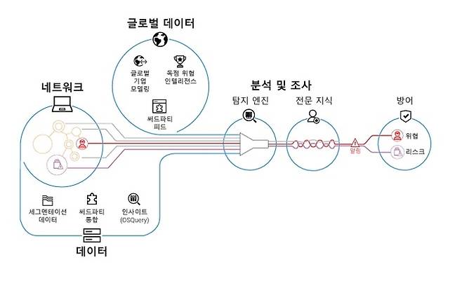 위협 및 리스크를 탐지하고 해결하는 보안 서비스 '아카마이 헌트'