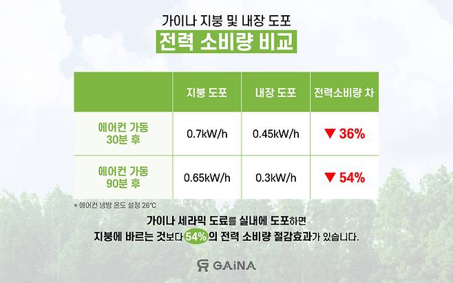 가이나 도포 위치에 따른 전력 소비량 비교(제공:제이솔루션)