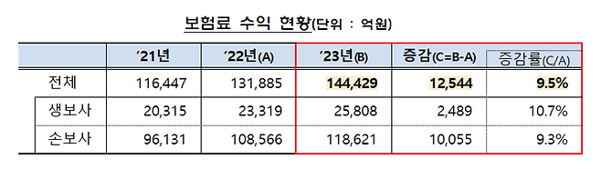 금융감독원 제공