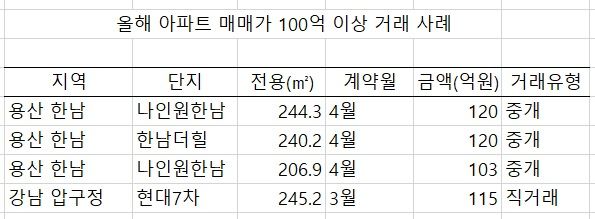 자료 : 국토부