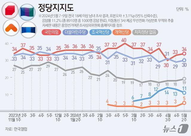 한국갤럽 5월 둘째 주 정당 지지도 여론조사 결과. 뉴스1