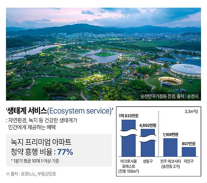 생태계 서비스 효과 인포그래픽. 부동산인포 제공