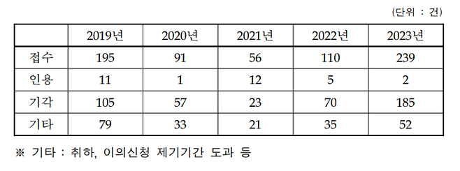 법무부의 최근 5년간 출국금지 접수·인용·기각 등 통계. 박주민 더불어민주당 의원실 제공