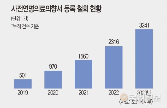 '연명치료를 받지 않겠다'는 내용의 의향서를 제출했다가 뒤늦게 철회한 이들이 급증하고 있다. 누적 건수 기준 2019년엔 501건에 불과했지만 지난해에는 3241건으로 급증했다.