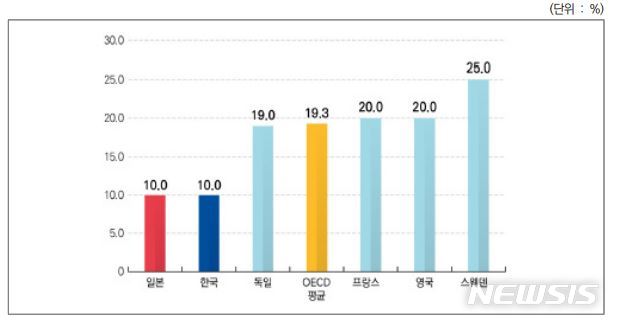 [세종=뉴시스] OECD 주요국의 부가가치세율. (자료=OECD Tax Database)