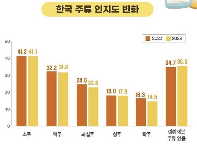 한국 주류 인지도 변화  [한식진흥원 제공. 재판매 및 DB금지]