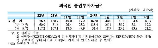 외국인 증권투자자금 추이 [한국은행 제공.재판매 및 DB 금지]