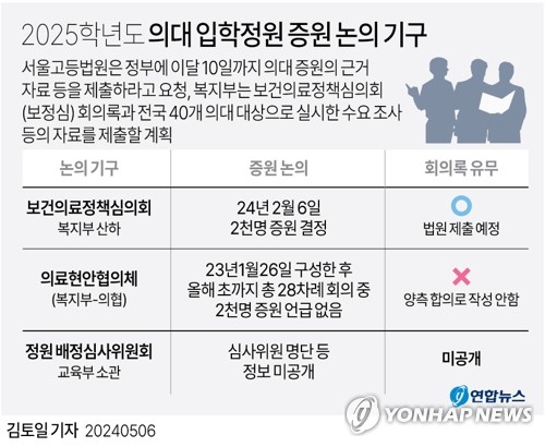 [그래픽] 2025학년도 의대 입학정원 증원 논의 기구 (서울=연합뉴스) 김토일 기자