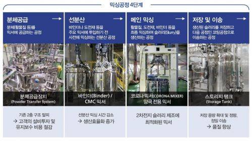이차전지 전극 믹싱 공정 및 장비. 이미지출처=티에스아이