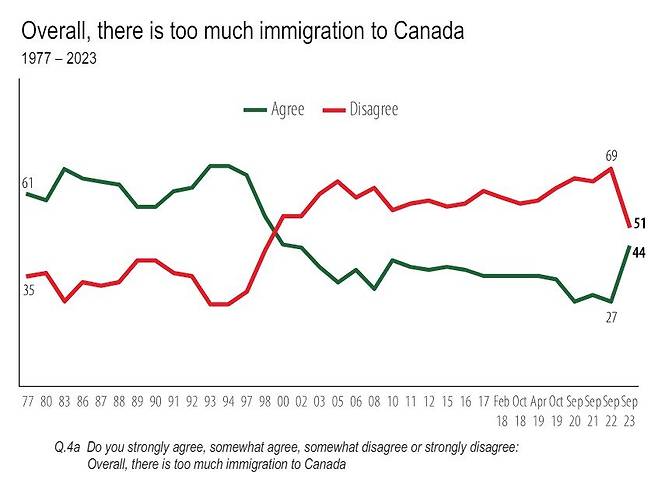 캐나다 엔비로닉스연구소의 이민에 대한 설문조사 결과를 보여주는 그래프. ‘캐나다로의 이민이 너무 많다’ 는 데에 동의하는 응답자 비율(초록색 선)이 2022년 27%에서 2023년 44%로 급증했다. 동시에 이에 동의하지 않는다는 응답(빨간색 선)은 69%에서 51%로 확 줄었다. 1977년부터 이어진 설문조사에서 이민에 대한 부정적 여론이 이렇게 확 커진 것은 지난해가 처음이었다. 그만큼 이민에 대한 캐나다 여론이 급격히 악화됐음을 알 수 있다. 엔비로닉스연구소