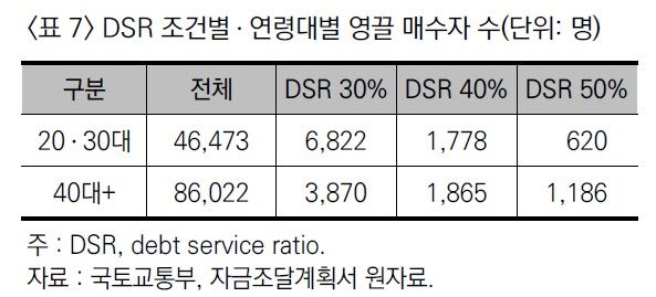 자료 : '2030세대 영끌에 대한 실증분석' 논문