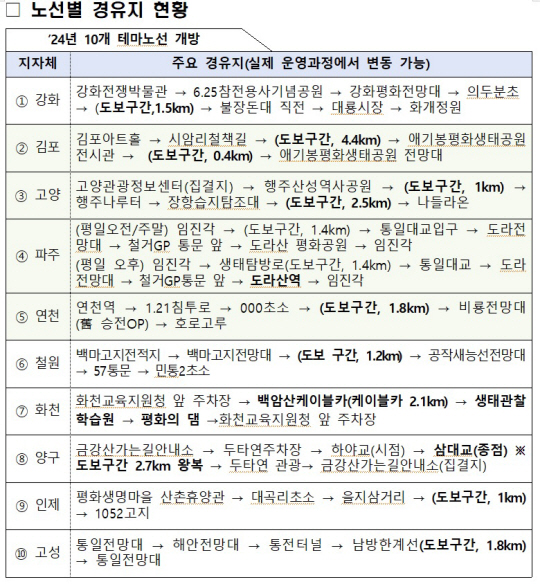 지역별 ‘비무장지대(DMZ) 평화의 길 탐방코스’ 노선 현황. 경기도청 제공