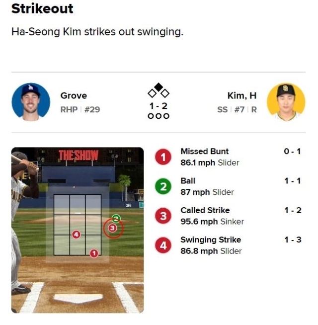 김하성 타석 때 바깥쪽으로 빠진 3구째 공이 스트라이크 판정을 받았다./MLB.com 게임데이