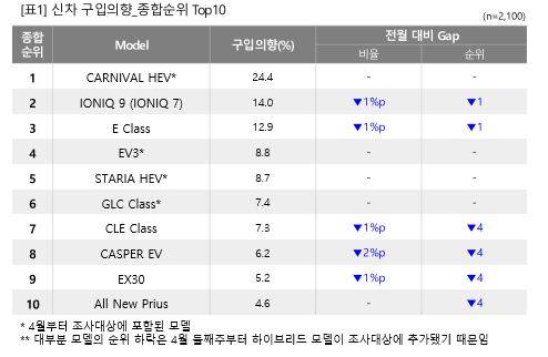 컨슈머인사이트 4월 신차 구입의향 조사 결과에서 카니발 하이브리드는 1위를 차지했다.