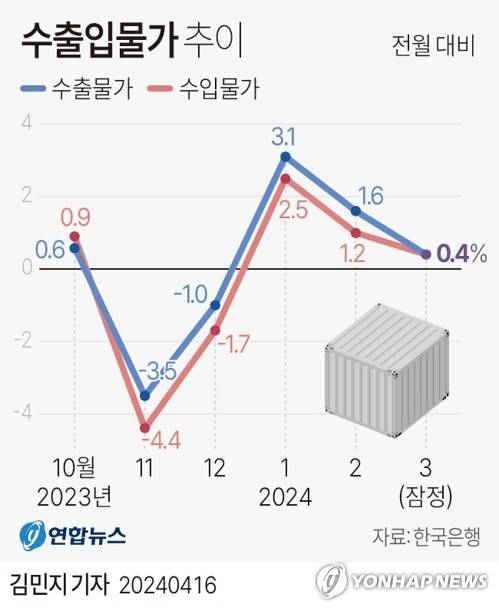 [그래픽] 수출입물가 추이 (서울=연합뉴스) 김민지 기자 = 한국은행이 16일 발표한 수출입물가지수 통계에 따르면, 3월 기준 수입물가지수(원화 기준 잠정치·2015년 수준 100)는 137.85로 전월보다 0.4% 올라 석 달 연속 오름세였다.
    minfo@yna.co.kr
    X(트위터) @yonhap_graphics  페이스북 tuney.kr/LeYN1