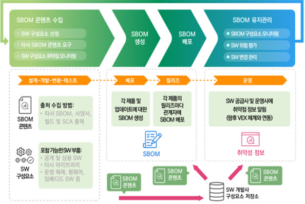 SW 개발 생명주기에 따른 SBOM 구성 방안. 출처=디지털플랫폼정부위원회