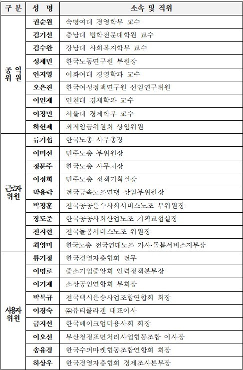 제13대 최저임금위원회 명단.(자료제공=고용노동부)