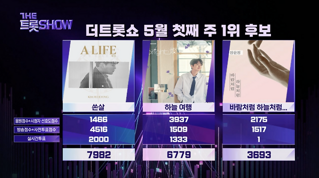 ‘더트롯쇼’ 5월 첫째주 1위 후보는 김호중, 이찬원, 장윤정이었다. 사진 | SBS FiL, SBS M