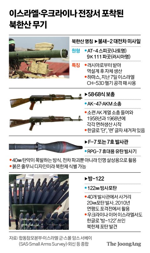 이스라엘·우크라이나 전장서 포착된 북한산 무기 그래픽 이미지. [자료제공=함동참모본부, 이스라엘 군, 스몰 암스 서베이(SAS·Small Arms Survey), 외신 등 종합]