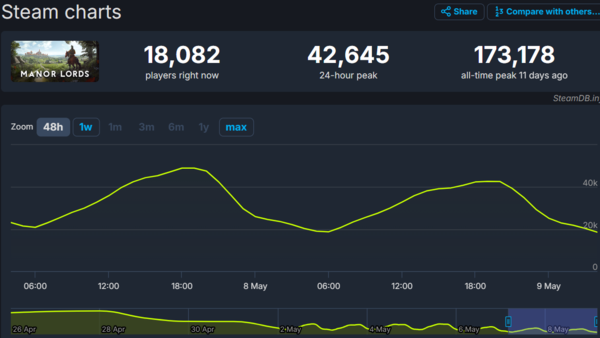 - 얼리액세스 후 호성적을 거둔 매너로드 (출처 : 스팀 차트)