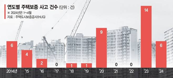 무더기 보증사고 경고등… 중도금 납부중단 이달 들어