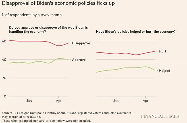 바이든의 경제정책에 부정적인 견해를 표한 유권자들(사진=FT)