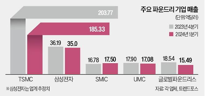 화웨이가 최근 공개한 스마트폰 ‘퓨라 70’을 분해한 모습. 동그라미 안 메인기판에 SMIC가 생산한 애플리케이션프로세서(AP), 화웨이 자회사 하이실리콘이 패키징한 낸드플래시 등이 장착돼 있다. 로이터연합뉴스