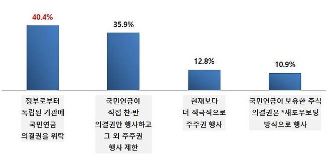 국민연금의 적절한 의결권 행사 방식 응답 결과/사진=한국경제인협회