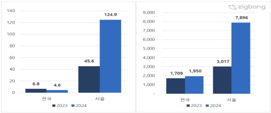 전국 및 서울 1순위 평균 청약경쟁률(왼쪽) 및 평균 분양가 변화. 직방 제공
