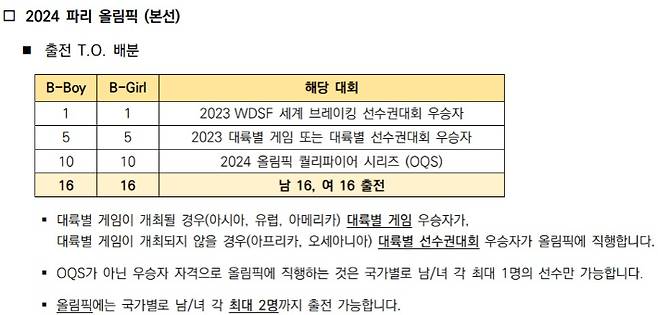 2024 파리 올림픽 (본선) 출전 T.O. 배분. 사단법인 대한민국 댄스스포츠연맹