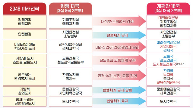 ▲대전시는 오는 7월 1일자로 기존 3실 8국 2본부에서 3실 13국 2본부 체제로 조직 개편을 단행한다. ⓒ대전시