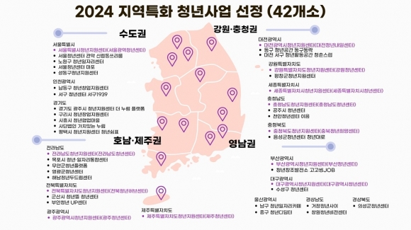 2024 지역특화 청년사업 선정.  청년재단 중앙청년지원센터 제공