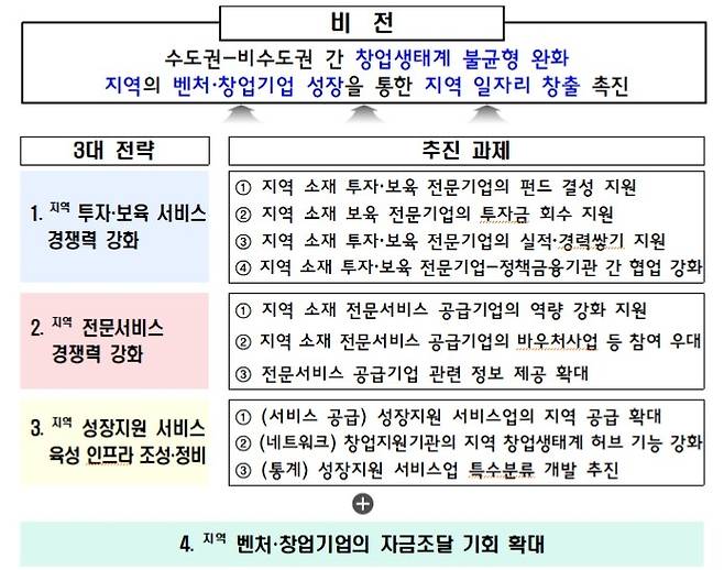 지역 성장지원 서비스 경쟁력 강화방안  [출처: 기획재정부]
