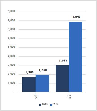 전국 및 서울 평균 분양가 변화 [직방 제공. 재판매 및 DB 금지]