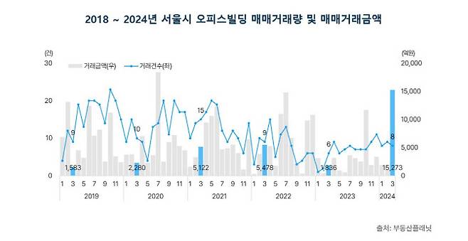 2018~2024년 서울시 오피스빌딩 매매거래량 및 매매거래금액
