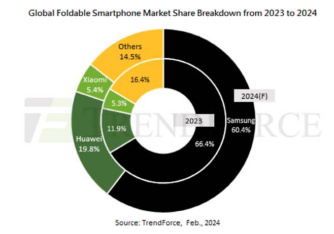 2023년 글로벌 폴더블폰 시장 점유율 및 올해 시장 전망(이미지=트렌드포스)