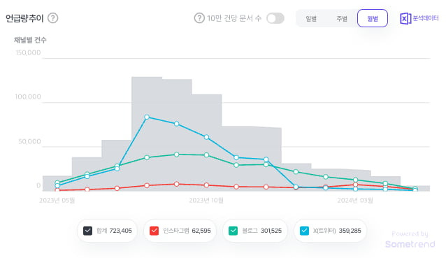 지난해 8월 최고점을 찍은 탕후루 소셜 언급량은 최근 10분의 1 수준으로 떨어졌다. /출처=썸트렌드